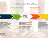 Schemat żywienia okołowysiłkowego: co jeść przed treningiem? Lekkostrawny posiłek bogaty w węglowodany o niskim IG i białko.