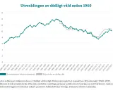 Linjediagram som visar utvecklingen av dödligt våld i Sverige per miljon invånare sedan 1960. En nedgång syns efter 1990-talet.