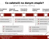 Etapy budowy domu: wybór projektu, adaptacja, pozwolenie na budowę, rozpoczęcie budowy, pozwolenie na użytkowanie. MPZP i warunki zabudowy to kluczowe dokumenty.