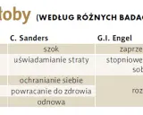 Tabela porównuje etapy żałoby według Kübler-Ross, Sanders i Engel: zaprzeczanie, szok, złość, targowanie, depresja, akceptacja, uświadamianie, ochranianie, powracanie do zdrowia, odnowa, rozwiązanie.