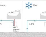 Schema zeigt eine durchlauferhitzer alternative: Wasser wird im Sommer von 13°C auf 38°C, im Winter von 8°C auf 33°C erwärmt.