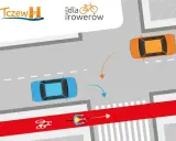 Rowerzysta na czerwonym pasie ma drogę z pierwszeństwem. Samochody muszą ustąpić mu miejsca na skrzyżowaniu.