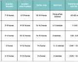 Tabla de sueño para bebés. Muestra las horas de sueño diario, nocturno y las siestas, así como el tiempo despierto entre sueños, para edades de 0 a 12 meses. Ideal para entender las ventanas de sueño de un bebé de 13 meses.