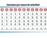 Tabla de multas por exceso de velocidad: sanciones y puntos según el exceso. ¡Cuidado con las multas velocidad!