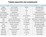 Tabella che spiega come si fa l'analisi logica, con complementi, domande, preposizioni ed esempi.