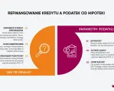Refinansowanie kredytu: wykreślenie starej hipoteki, ustanowienie nowej. Podatek od hipoteki umownej to 19 zł, płatne w ciągu 14 dni.