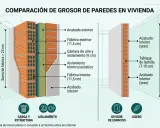 Comparación de grosores de paredes. Muestra una pared con fábrica exterior e interior de ladrillo, aislamiento y cámara de aire.