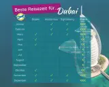 Tabelle zeigt beste Reisezeit für Dubai. November ist ideal für Baden, Wüstentouren und Sightseeing.
