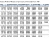 Tabela waloryzacji emerytury w marcu 2026 r. pokazuje wzrost świadczeń brutto i netto.