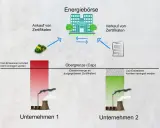 Schema zeigt Emissionshandel: Unternehmen 1 emittiert viel, kauft Zertifikate. Unternehmen 2 emittiert wenig, verkauft Zertifikate. Vorteile & Nachteile des Emissionshandels werden illustriert.
