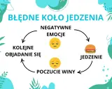 Błędne koło jedzenia: negatywne emocje prowadzą do objadania się, a potem do poczucia winy, co znów wywołuje depresję i kompulsywne objadanie się.