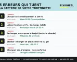 Guide pour l'entretien de la batterie de trottinette électrique : 5 erreurs à éviter pour prolonger sa durée de vie.
