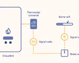Schéma d'installation d'un thermostat connecté : chaudière, borne wifi, signal radio et relais secteur communiquent.