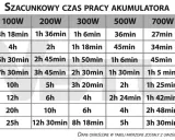 Tabela pokazuje szacunkowy czas pracy akumulatorów o różnej pojemności (Ah) przy różnych obciążeniach (W). Dobór akumulatora do pojemności silnika zależy od potrzeb.