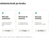 Procedura odrolnienia działki krok po kroku: sprawdź MPZP, warunki zabudowy, wniosek do starosty, decyzja starosty, zapłata należności.