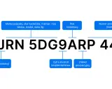 Schemat wyjaśniający, jak odczytać numer VIN. Pokazuje poszczególne sekcje numeru i co oznaczają: producent, marka, rok, numer seryjny, kraj produkcji, cyfra kontrolna.