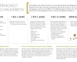 Tabelle zeigt, wie lange man Schaumwein lagern kann, von bis zu 1 Jahr bis über 10 Jahre.