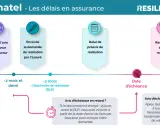 Chronologie des délais pour une radiation d'assurance habitation selon la loi Chatel : envoi de l'avis, demande de résiliation, préavis et date d'échéance.