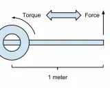 Diagrama ilustra cómo el par motor se mide en Newton-metros, con una fuerza aplicada a un brazo de 1 metro.