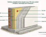 Coupe d'un mur montrant l'isolation thermique par l'extérieur (ITE) : mur, isolant, sous-enduit, trame, cheville, enduit final.