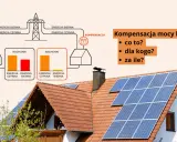 Schemat ilustruje kompensację mocy biernej w domu, pokazując rachunki za energię. Panele słoneczne na dachu sugerują oszczędności.