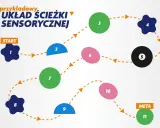 Schemat ścieżki sensorycznej z ponumerowanymi punktami od 1 do 11, od START do META.