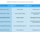 Tabela z normami witaminy D w wynikach badań krwi. Określa interpretację poziomu i sugerowane działania.