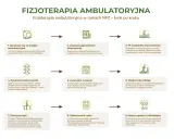 Schemat krok po kroku: fizjoterapia ambulatoryjna jakie zabiegi. Od skierowania po zakończenie terapii i profilaktykę.