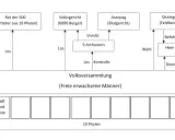 Schema zur Demokratie in Athen, Klasse 6: Volksversammlung, Rat, Gerichte und Strategen.