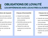 Tableau comparant l'obligation de loyauté, la clause d'exclusivité et la clause de non-concurrence. L'obligation de loyauté prend fin suite à la rupture du contrat.