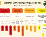 Welche einrichtungsstile gibt es? Ein Flussdiagramm hilft bei der Wahl des passenden Stils, von mediterran bis minimalistisch.
