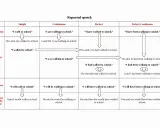 Tabela przedstawia zasady reported speech, pokazując transformację czasów w mowie zależnej.