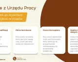 Przewodnik po kryteriach oceny wniosków o dofinansowanie z Urzędu Pracy: kwalifikacje, okres bezrobocia, biznesplan i analiza SWOT.