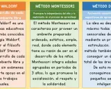 El método Waldorf, iniciado por Rudolf Steiner, busca el desarrollo integral del niño en un ambiente libre, cooperativo, artístico y manual.