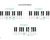 Clavier de piano montrant les accords de Sol majeur, La majeur et Si majeur, avec des points verts indiquant les notes jouées.