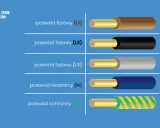 Przewód fazowy to nie plus ani minus, lecz L1, L2, L3. Obok widać przewód neutralny (N) i ochronny (PE).