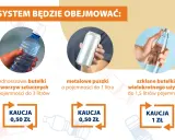 System obejmuje jednorazowe butelki PET do 3 litrów, metalowe puszki do 1 litra i szklane butelki wielokrotnego użytku do 1,5 litra. Kaucja 0,50 zł i 1 zł.