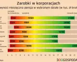 Zarobki w korporacjach: ile wynosi średnia krajowa? Wykres pokazuje miesięczne pensje brutto w tys. zł dla różnych działów i stanowisk.