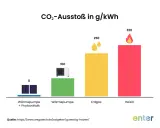 Balkendiagramm zeigt CO2-Ausstoß pro kWh: Wärmepumpe mit PV (0), Wärmepumpe (100), Erdgas (250), Heizöl (320). Vergleicht Heizkosten-Alternativen.