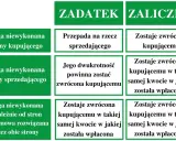 Tabela porównująca zadatek i zaliczkę na zakup działki wzór. Różnice w zwrocie środków w zależności od przyczyn niewykonania umowy.