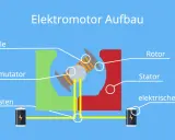 Schema des Elektromotor Aufbaus: Rotor, Stator, Spule, Kommutator, Bürsten und elektrische Quelle.
