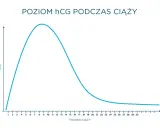 Wykres pokazuje przyrost beta hcg w pierwszych tygodniach ciąży, osiągając szczyt około 9-10 tygodnia, a następnie stopniowo spada.