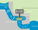 Schema einer Wasserkraftanlage: Wasser fließt durch die Francis-Turbine, treibt den Generator an und erzeugt so wasserkraft energie.