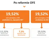 Schemat porównujący procentowe kwoty emerytury z OFE w zależności od przekazania na IKE lub do ZUS.