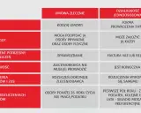 Porównanie umowa zlecenie a umowa o pracę: kluczowe różnice w formie, rozliczeniach i ulgach podatkowych.