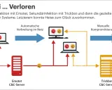 Schadsoftware-Kette: Infektion mit Emotet, Ausbreitung, Trickbot und Ransomware. So kann man Emotet erkennen und stoppen.