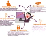 Schemat procesu sprzedaży: przygotowanie, budowanie zaufania, słuchanie, dopasowanie rozwiązania i zamknięcie. Klucz do sukcesu to otwarty związek z klientem.
