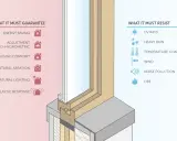 Diagrama de las partes de una ventana, mostrando sus funciones (ahorro energético, confort) y resistencias (rayos UV, lluvia, viento, ruido, fuego).