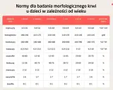 Tabela norm morfologii krwi u dzieci: erytrocyty, hemoglobina, trombocyty, leukocyty, neutrofile, limfocyty, monocyty, eozynofile, bazofile. To jest jonogram, co to za badanie?