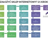 Schemat 21 kroków do założenia sklepu internetowego, obejmujący pomysł na biznes, domenę, platformę, hosting, regulamin, płatności, logistykę, marketing i księgowość.